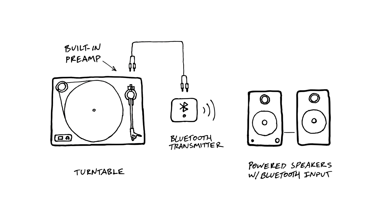 diagram of connection path: turntable to preamp to bluetooth transmitter to powered speakers with Bluetooth