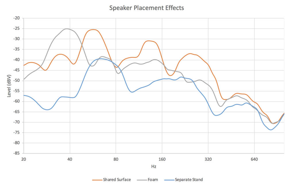 Chart showing the effect of speaker placement on vibration isolation