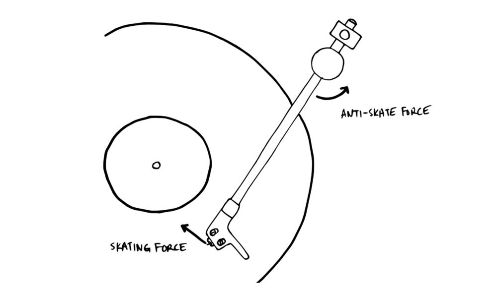 Diagram showing how anti-skate counteract skating forces