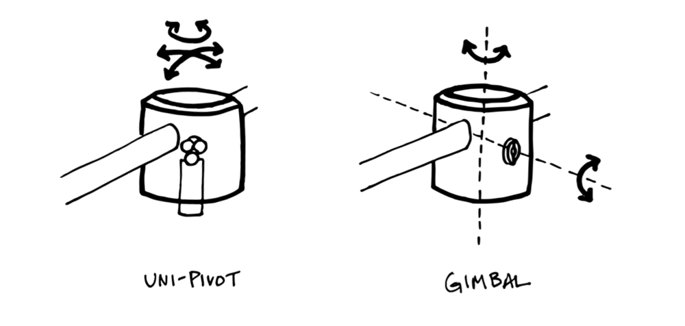 Diagram showing the rotational axes of uni-pivot and gimbal tonearm designs