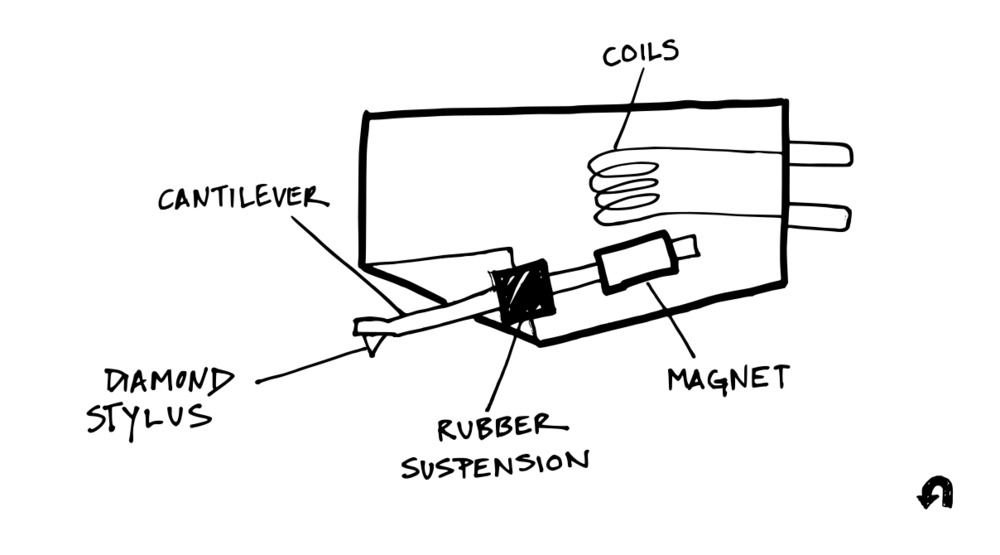 Diagram of the major components of a moving magnet cartridge