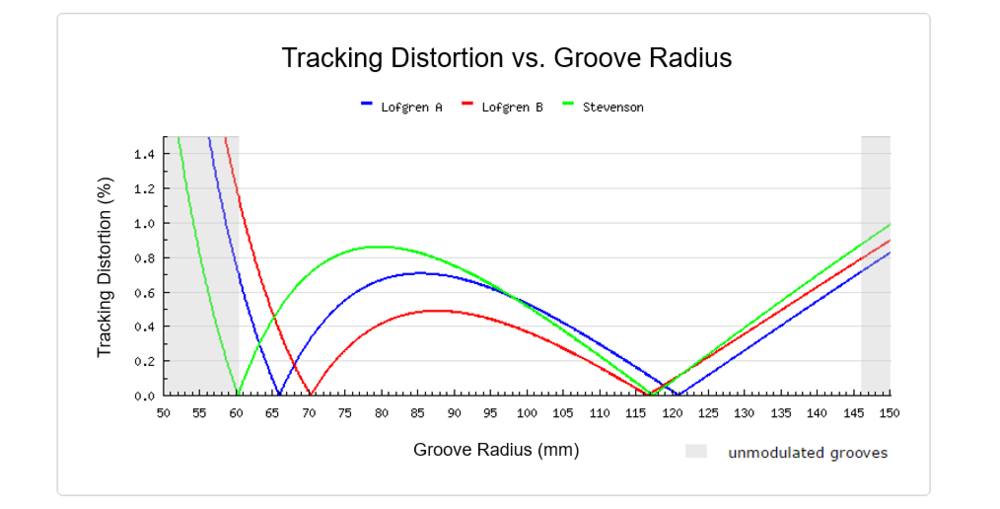Chart showing tracking distortion vs groove radius for various tonearm geometries