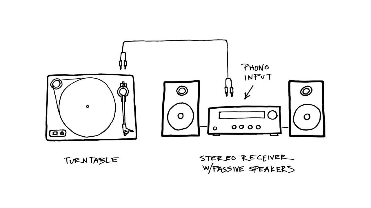 Diagram showing turntable connected to receiver with phono input