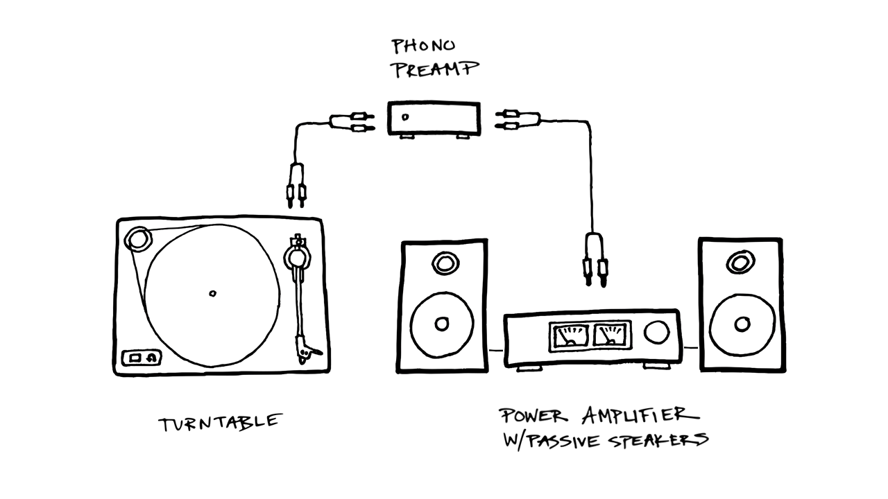 Diagram of a turntable connected to an external phono preamp