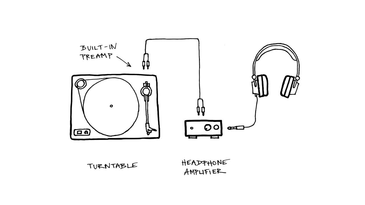 Diagram of a turntable with built-in phono preamp connected to a headphone amp