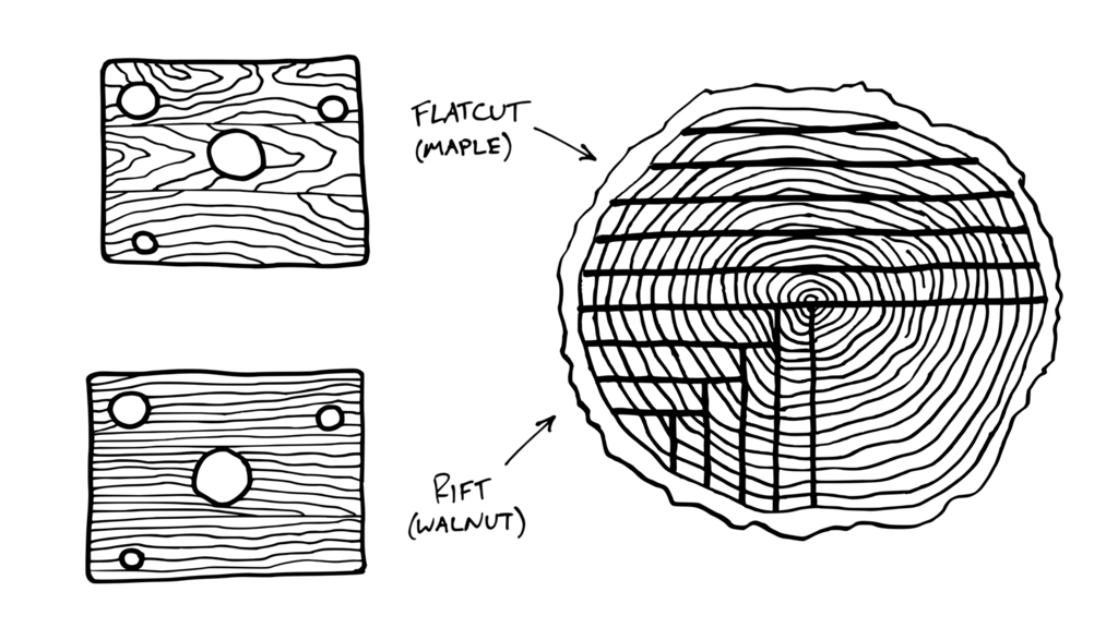 Diagram showing how logs are milled to produce rift and flatcut lumber